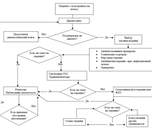 Экзема: клинические рекомендации, протоколы лечения » Энцикломедия